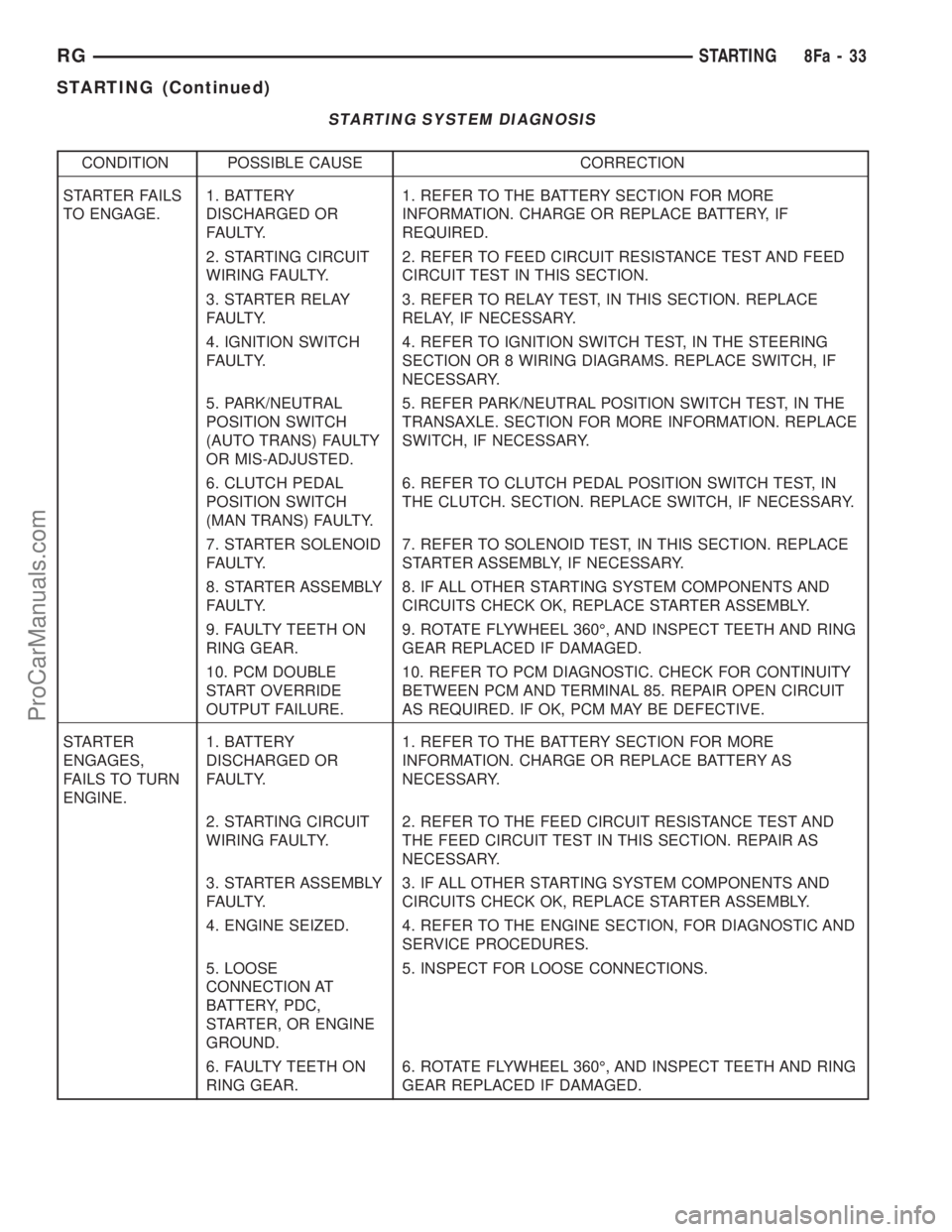 DODGE TOWN AND COUNTRY 2002  Service Manual STARTING SYSTEM DIAGNOSIS
CONDITION POSSIBLE CAUSE CORRECTION
STARTER FAILS
TO ENGAGE.1. BATTERY
DISCHARGED OR
FAULTY.1. REFER TO THE BATTERY SECTION FOR MORE
INFORMATION. CHARGE OR REPLACE BATTERY, I