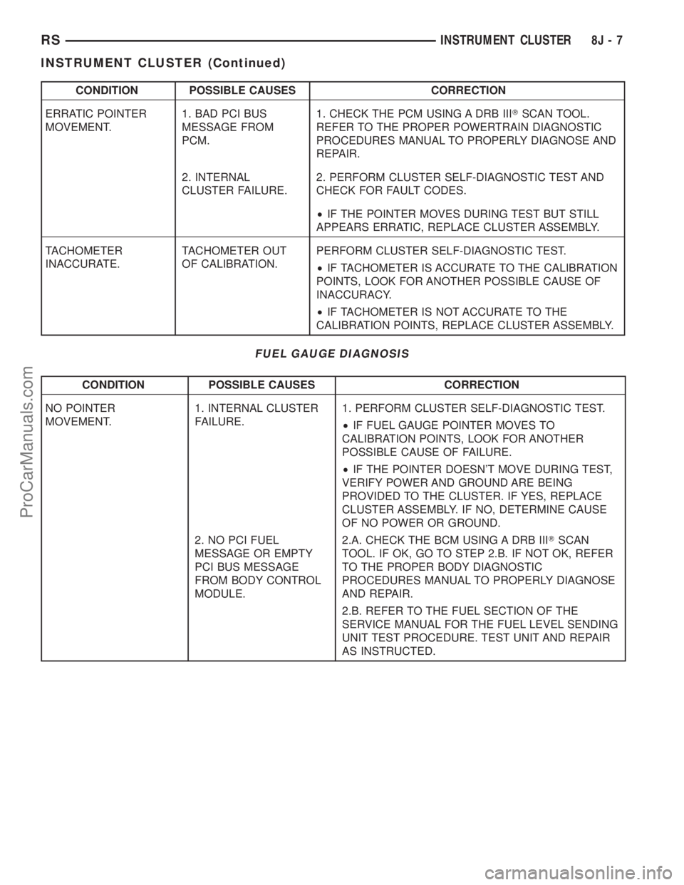 DODGE TOWN AND COUNTRY 2002  Service Manual CONDITION POSSIBLE CAUSES CORRECTION
ERRATIC POINTER
MOVEMENT.1. BAD PCI BUS
MESSAGE FROM
PCM.1. CHECK THE PCM USING A DRB IIITSCAN TOOL.
REFER TO THE PROPER POWERTRAIN DIAGNOSTIC
PROCEDURES MANUAL TO