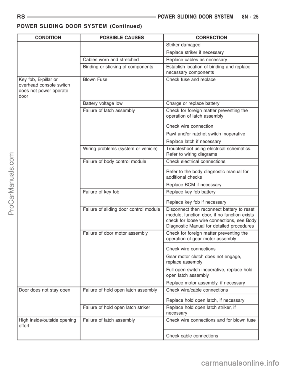 DODGE TOWN AND COUNTRY 2002  Service Manual CONDITION POSSIBLE CAUSES CORRECTION
Striker damaged
Replace striker if necessary
Cables worn and stretched Replace cables as necessary
Binding or sticking of components Establish location of binding 