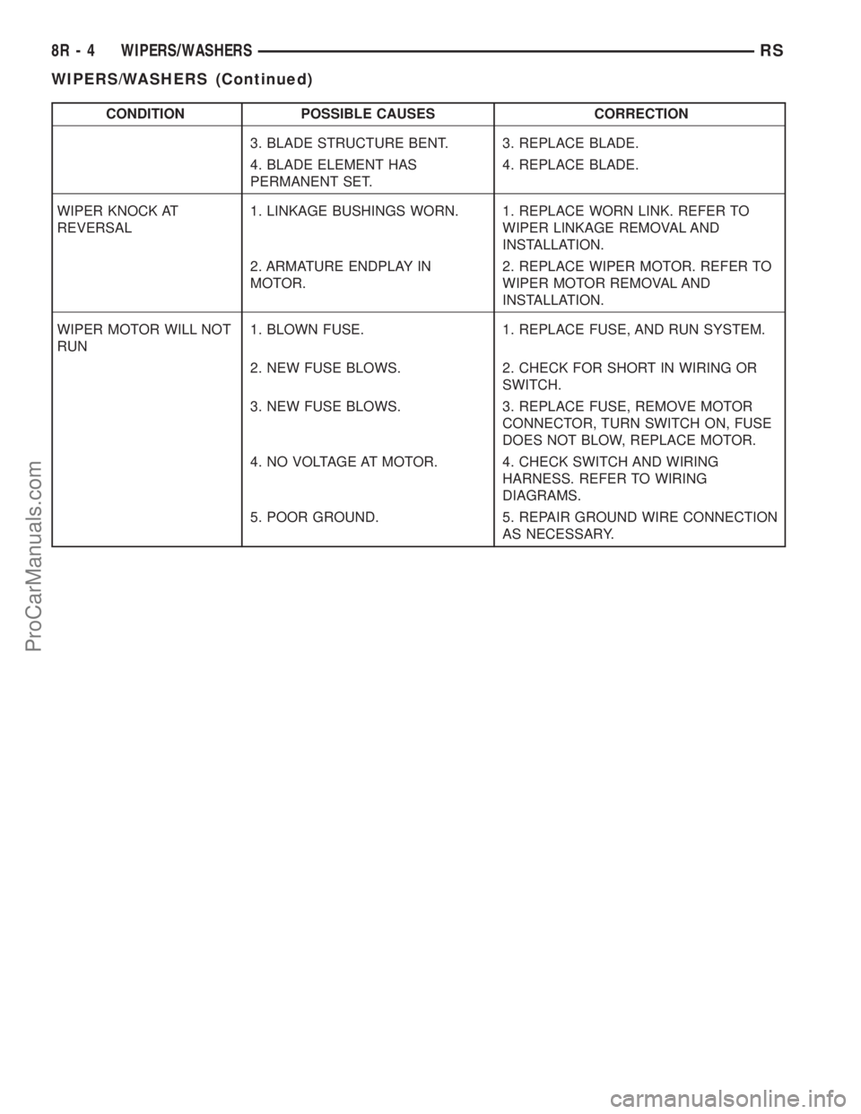 DODGE TOWN AND COUNTRY 2002  Service Manual CONDITION POSSIBLE CAUSES CORRECTION
3. BLADE STRUCTURE BENT. 3. REPLACE BLADE.
4. BLADE ELEMENT HAS
PERMANENT SET.4. REPLACE BLADE.
WIPER KNOCK AT
REVERSAL1. LINKAGE BUSHINGS WORN. 1. REPLACE WORN LI