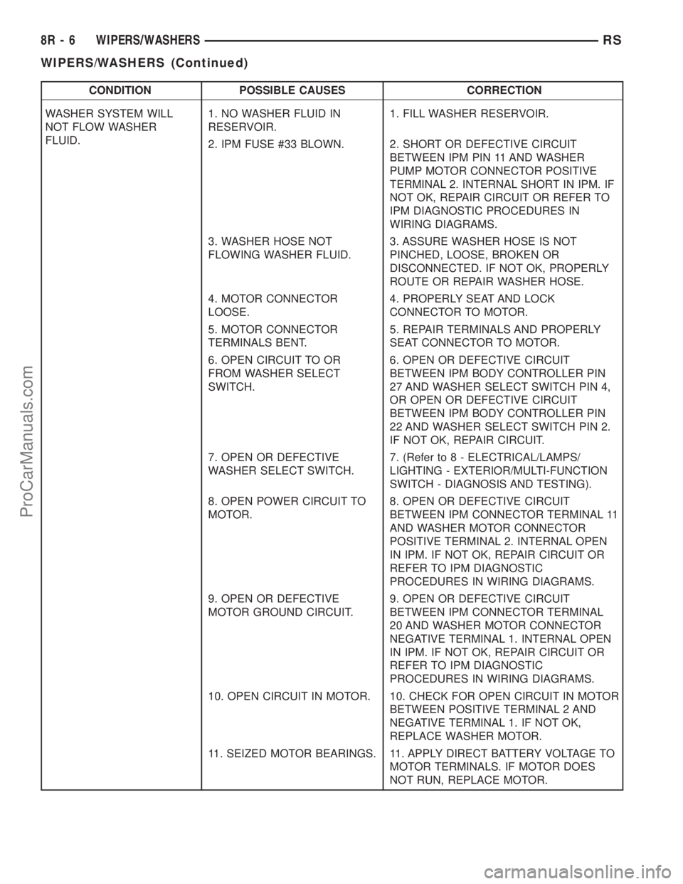 DODGE TOWN AND COUNTRY 2002  Service Manual CONDITION POSSIBLE CAUSES CORRECTION
WASHER SYSTEM WILL
NOT FLOW WASHER
FLUID.1. NO WASHER FLUID IN
RESERVOIR.1. FILL WASHER RESERVOIR.
2. IPM FUSE #33 BLOWN. 2. SHORT OR DEFECTIVE CIRCUIT
BETWEEN IPM