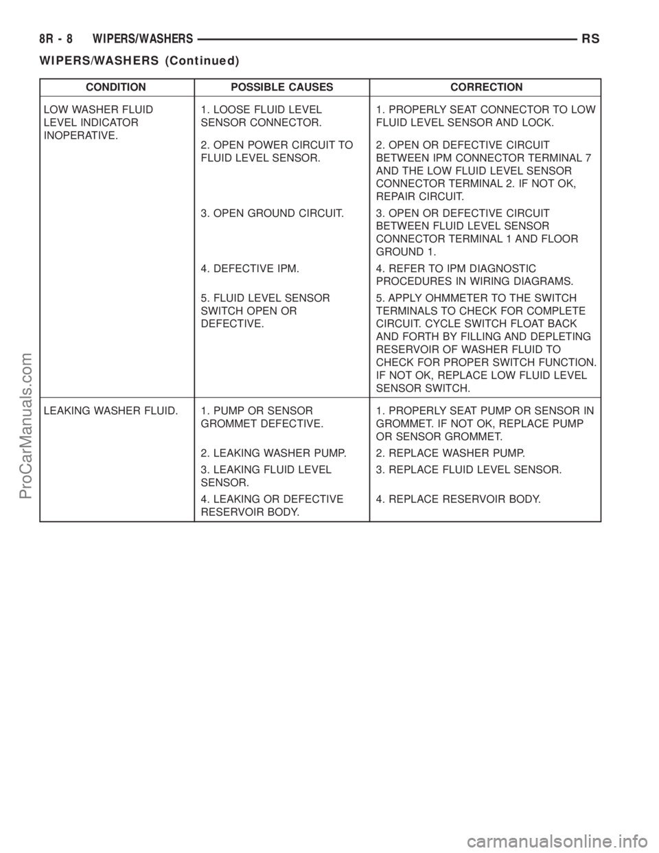DODGE TOWN AND COUNTRY 2002  Service Manual CONDITION POSSIBLE CAUSES CORRECTION
LOW WASHER FLUID
LEVEL INDICATOR
INOPERATIVE.1. LOOSE FLUID LEVEL
SENSOR CONNECTOR.1. PROPERLY SEAT CONNECTOR TO LOW
FLUID LEVEL SENSOR AND LOCK.
2. OPEN POWER CIR