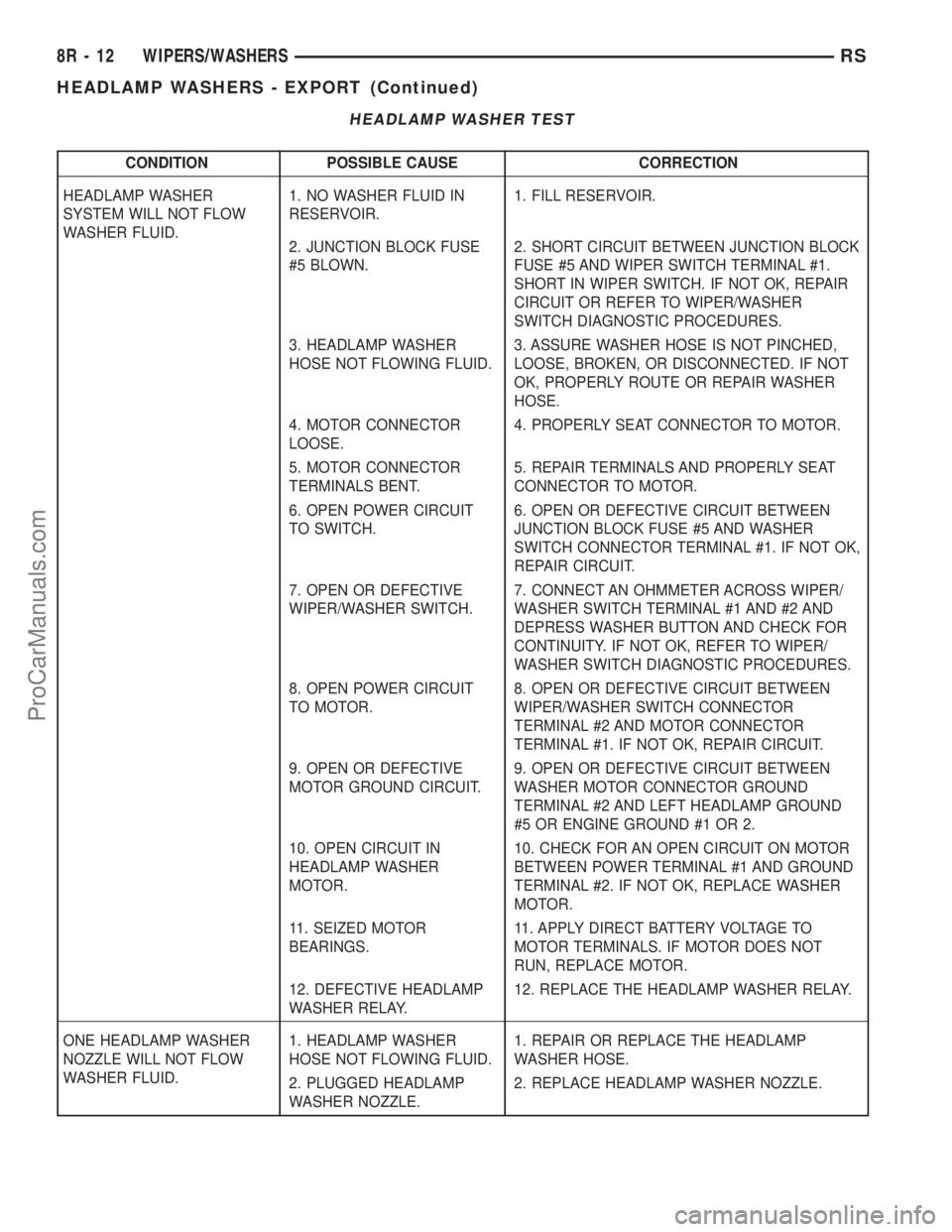 DODGE TOWN AND COUNTRY 2002  Service Manual HEADLAMP WASHER TEST
CONDITION POSSIBLE CAUSE CORRECTION
HEADLAMP WASHER
SYSTEM WILL NOT FLOW
WASHER FLUID.1. NO WASHER FLUID IN
RESERVOIR.1. FILL RESERVOIR.
2. JUNCTION BLOCK FUSE
#5 BLOWN.2. SHORT C