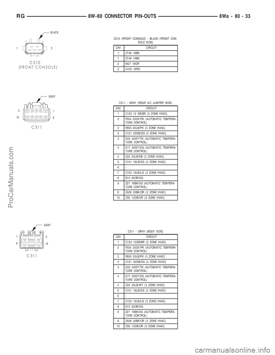 DODGE TOWN AND COUNTRY 2001  Service Manual C310 (FRONT CONSOLE) - BLACK (FRONT CON-
SOLE SIDE)
CAV CIRCUIT
1 Z746 16BK
1 Z746 16BK
2 M27 18OR
3 A105 16RD
C311 - GRAY (REAR A/C JUMPER SIDE)
CAV CIRCUIT
1 C153 12 DB/BR (3 ZONE HVAC)
2 F504 20GY/