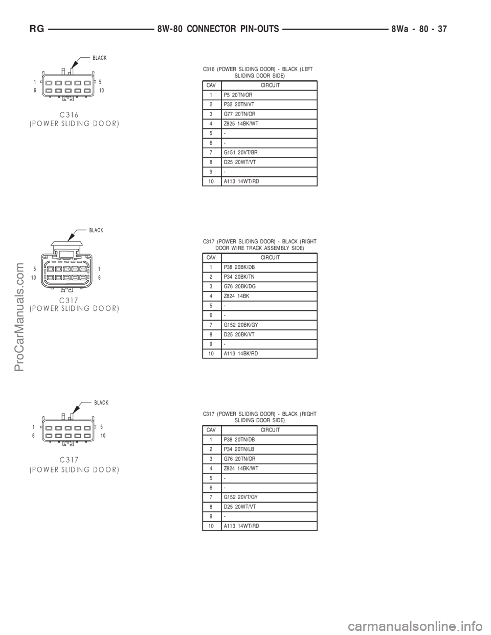 DODGE TOWN AND COUNTRY 2001  Service Manual C316 (POWER SLIDING DOOR) - BLACK (LEFT
SLIDING DOOR SIDE)
CAV CIRCUIT
1 P5 20TN/OR
2 P32 20TN/VT
3 G77 20TN/OR
4 Z825 14BK/WT
5-
6-
7 G151 20VT/BR
8 D25 20WT/VT
9-
10 A113 14WT/RD
C317 (POWER SLIDING
