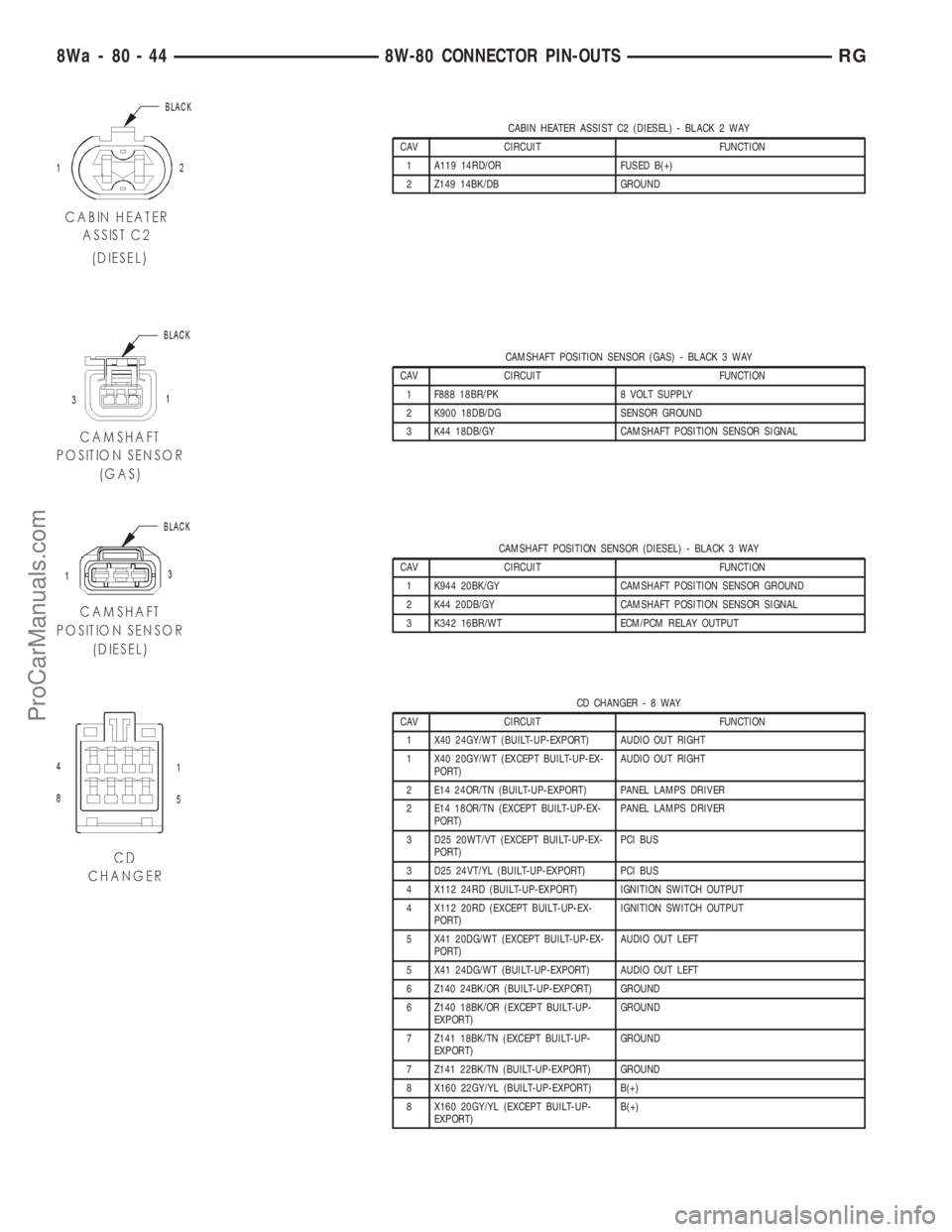 DODGE TOWN AND COUNTRY 2001 Service Manual CABIN HEATER ASSIST C2 (DIESEL) - BLACK 2 WAY
CAV CIRCUIT FUNCTION
1 A119 14RD/OR FUSED B(+)
2 Z149 14BK/DB GROUND
CAMSHAFT POSITION SENSOR (GAS) - BLACK 3 WAY
CAV CIRCUIT FUNCTION
1 F888 18BR/PK 8 VO DODGE TOWN AND COUNTRY 2001 Service Manual CABIN HEATER ASSIST C2 (DIESEL) - BLACK 2 WAY
CAV CIRCUIT FUNCTION
1 A119 14RD/OR FUSED B(+)
2 Z149 14BK/DB GROUND
CAMSHAFT POSITION SENSOR (GAS) - BLACK 3 WAY
CAV CIRCUIT FUNCTION
1 F888 18BR/PK 8 VO