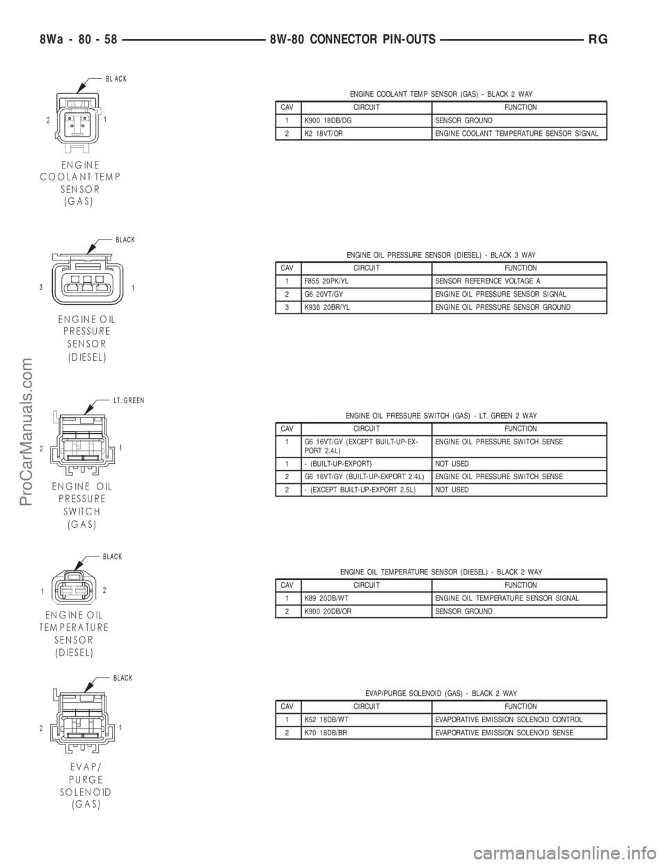 DODGE TOWN AND COUNTRY 2001 Service Manual ENGINE COOLANT TEMP SENSOR (GAS) - BLACK 2 WAY
CAV CIRCUIT FUNCTION
1 K900 18DB/DG SENSOR GROUND
2 K2 18VT/OR ENGINE COOLANT TEMPERATURE SENSOR SIGNAL
ENGINE OIL PRESSURE SENSOR (DIESEL) - BLACK 3 WAY DODGE TOWN AND COUNTRY 2001 Service Manual ENGINE COOLANT TEMP SENSOR (GAS) - BLACK 2 WAY
CAV CIRCUIT FUNCTION
1 K900 18DB/DG SENSOR GROUND
2 K2 18VT/OR ENGINE COOLANT TEMPERATURE SENSOR SIGNAL
ENGINE OIL PRESSURE SENSOR (DIESEL) - BLACK 3 WAY
