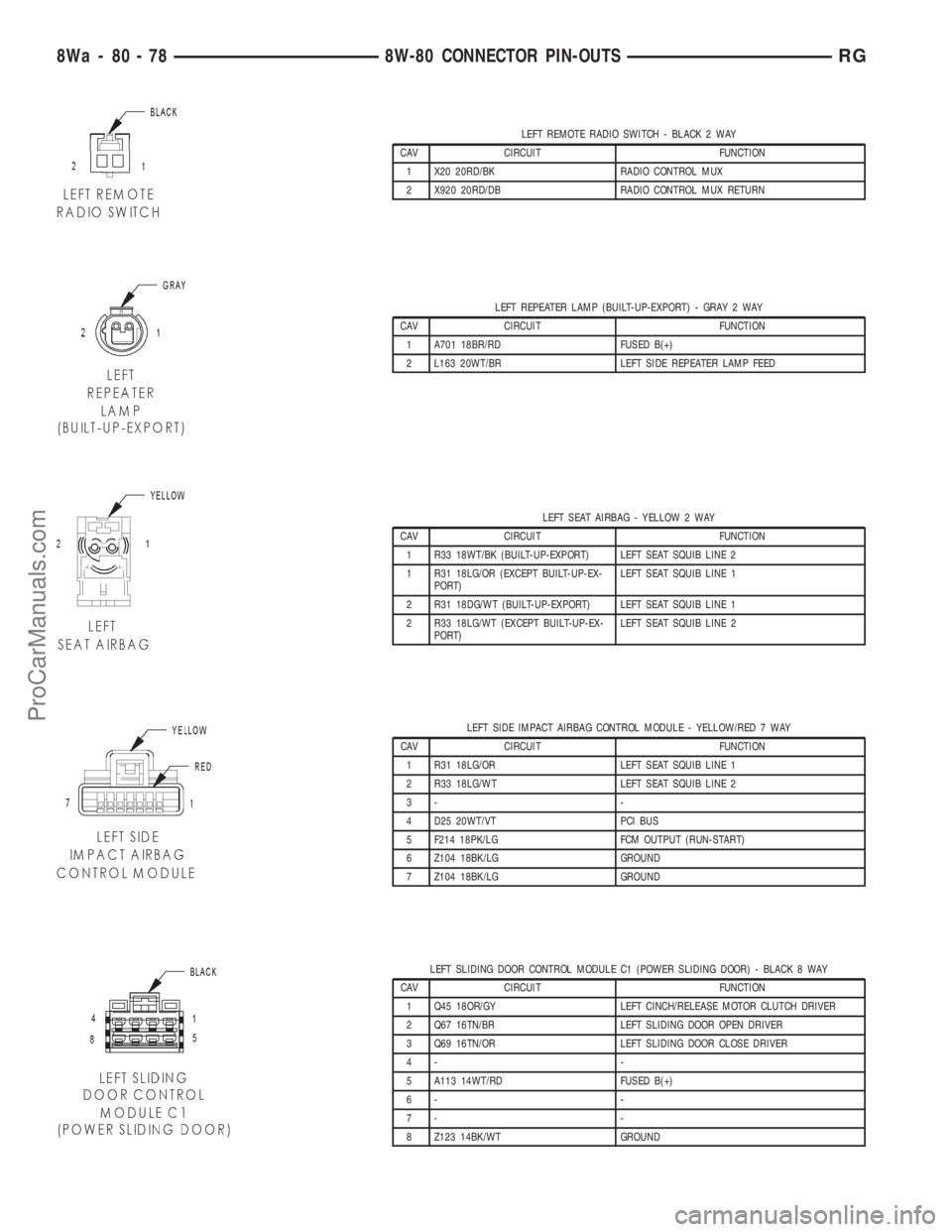 DODGE TOWN AND COUNTRY 2001  Service Manual LEFT REMOTE RADIO SWITCH - BLACK 2 WAY
CAV CIRCUIT FUNCTION
1 X20 20RD/BK RADIO CONTROL MUX
2 X920 20RD/DB RADIO CONTROL MUX RETURN
LEFT REPEATER LAMP (BUILT-UP-EXPORT) - GRAY 2 WAY
CAV CIRCUIT FUNCTI