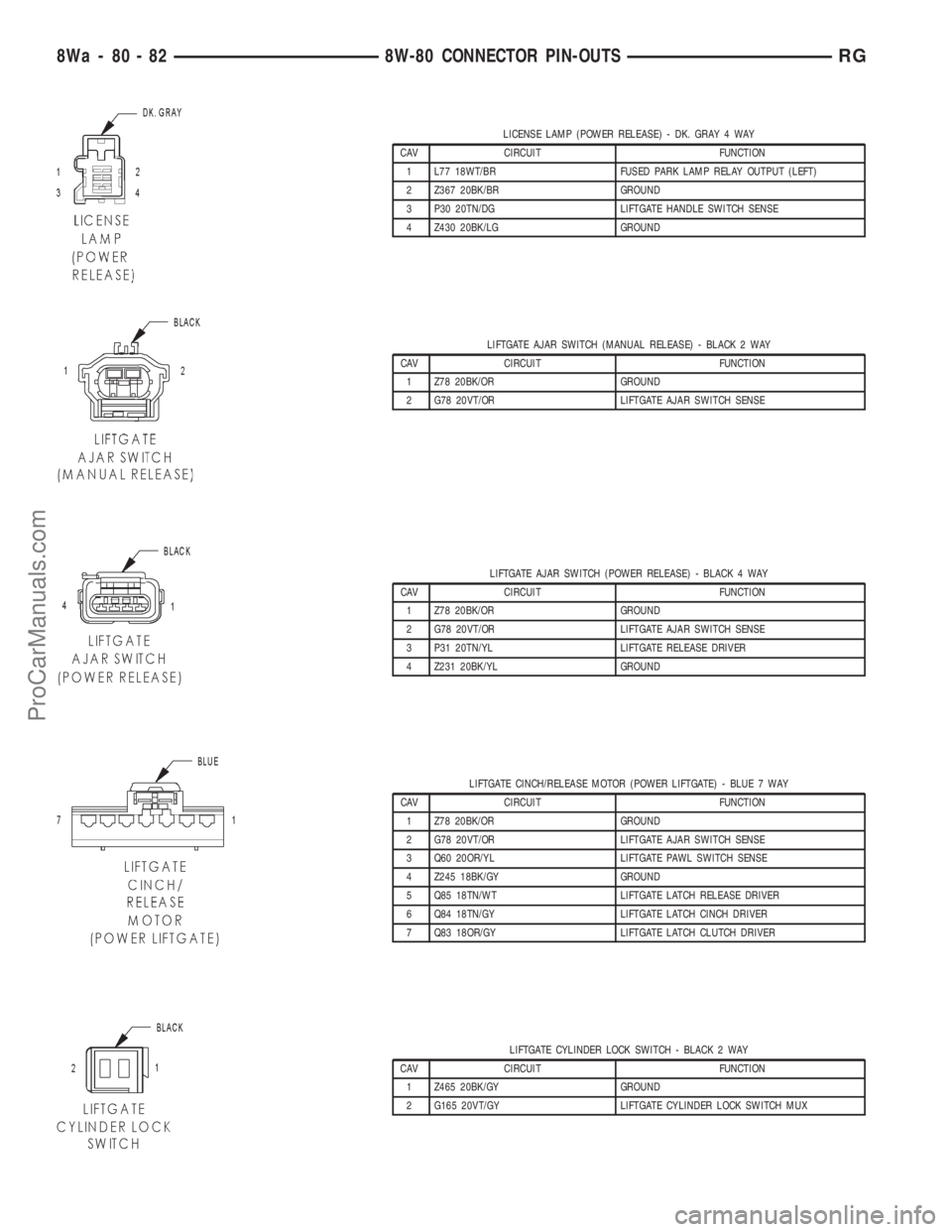 DODGE TOWN AND COUNTRY 2001  Service Manual LICENSE LAMP (POWER RELEASE) - DK. GRAY 4 WAY
CAV CIRCUIT FUNCTION
1 L77 18WT/BR FUSED PARK LAMP RELAY OUTPUT (LEFT)
2 Z367 20BK/BR GROUND
3 P30 20TN/DG LIFTGATE HANDLE SWITCH SENSE
4 Z430 20BK/LG GRO