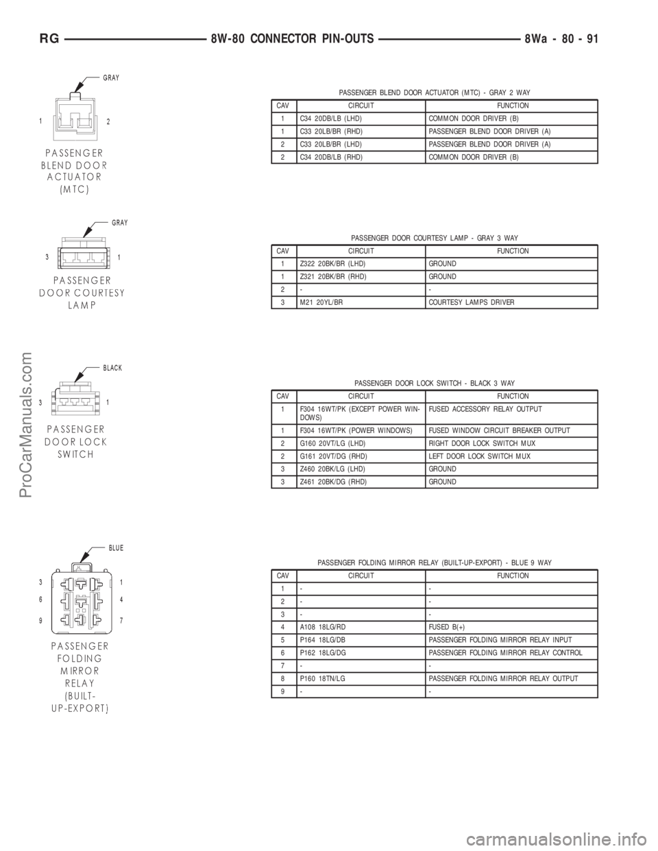 DODGE TOWN AND COUNTRY 2001  Service Manual PASSENGER BLEND DOOR ACTUATOR (MTC) - GRAY 2 WAY
CAV CIRCUIT FUNCTION
1 C34 20DB/LB (LHD) COMMON DOOR DRIVER (B)
1 C33 20LB/BR (RHD) PASSENGER BLEND DOOR DRIVER (A)
2 C33 20LB/BR (LHD) PASSENGER BLEND