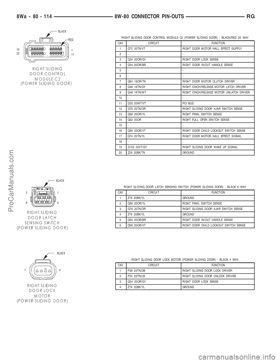 DODGE TOWN AND COUNTRY 2001  Service Manual RIGHT SLIDING DOOR CONTROL MODULE C2 (POWER SLIDING DOOR) - BLACK/RED 20 WAY
CAV CIRCUIT FUNCTION
1 Q72 20TN/VT RIGHT DOOR MOTOR HALL EFFECT SUPPLY
2- -
3 Q34 20OR/GY RIGHT DOOR LOCK SENSE
4 Q54 20OR/