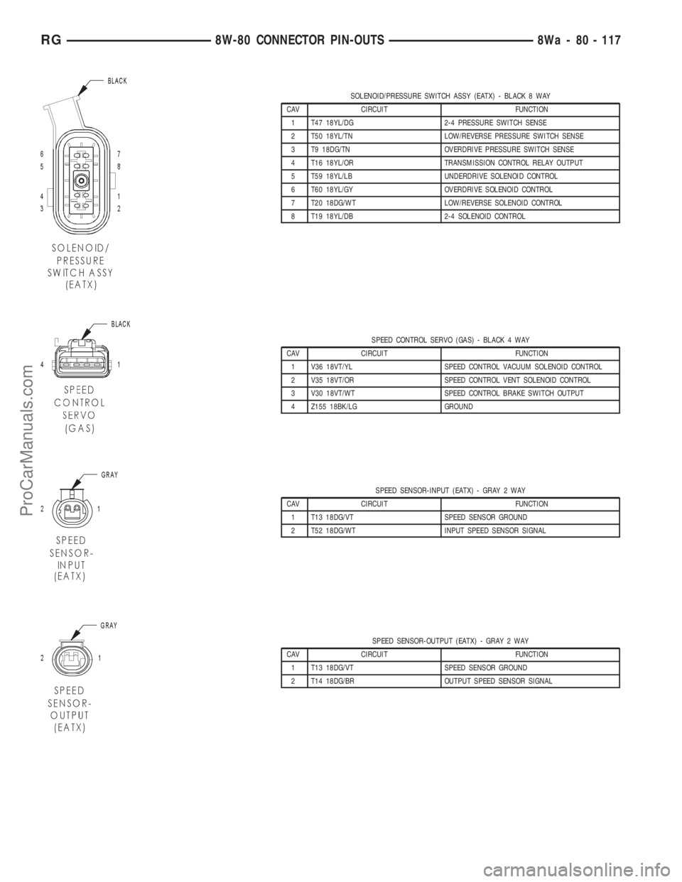DODGE TOWN AND COUNTRY 2001  Service Manual SOLENOID/PRESSURE SWITCH ASSY (EATX) - BLACK 8 WAY
CAV CIRCUIT FUNCTION
1 T47 18YL/DG 2-4 PRESSURE SWITCH SENSE
2 T50 18YL/TN LOW/REVERSE PRESSURE SWITCH SENSE
3 T9 18DG/TN OVERDRIVE PRESSURE SWITCH S