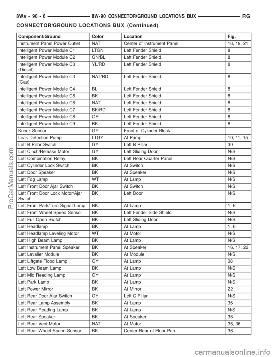 DODGE TOWN AND COUNTRY 2001  Service Manual Component/Ground Color Location Fig.
Instrument Panel Power Outlet NAT Center of Instrument Panel 16, 19, 21
Intelligent Power Module C1 LTGN Left Fender Shield 8
Intelligent Power Module C2 GN/BL Lef