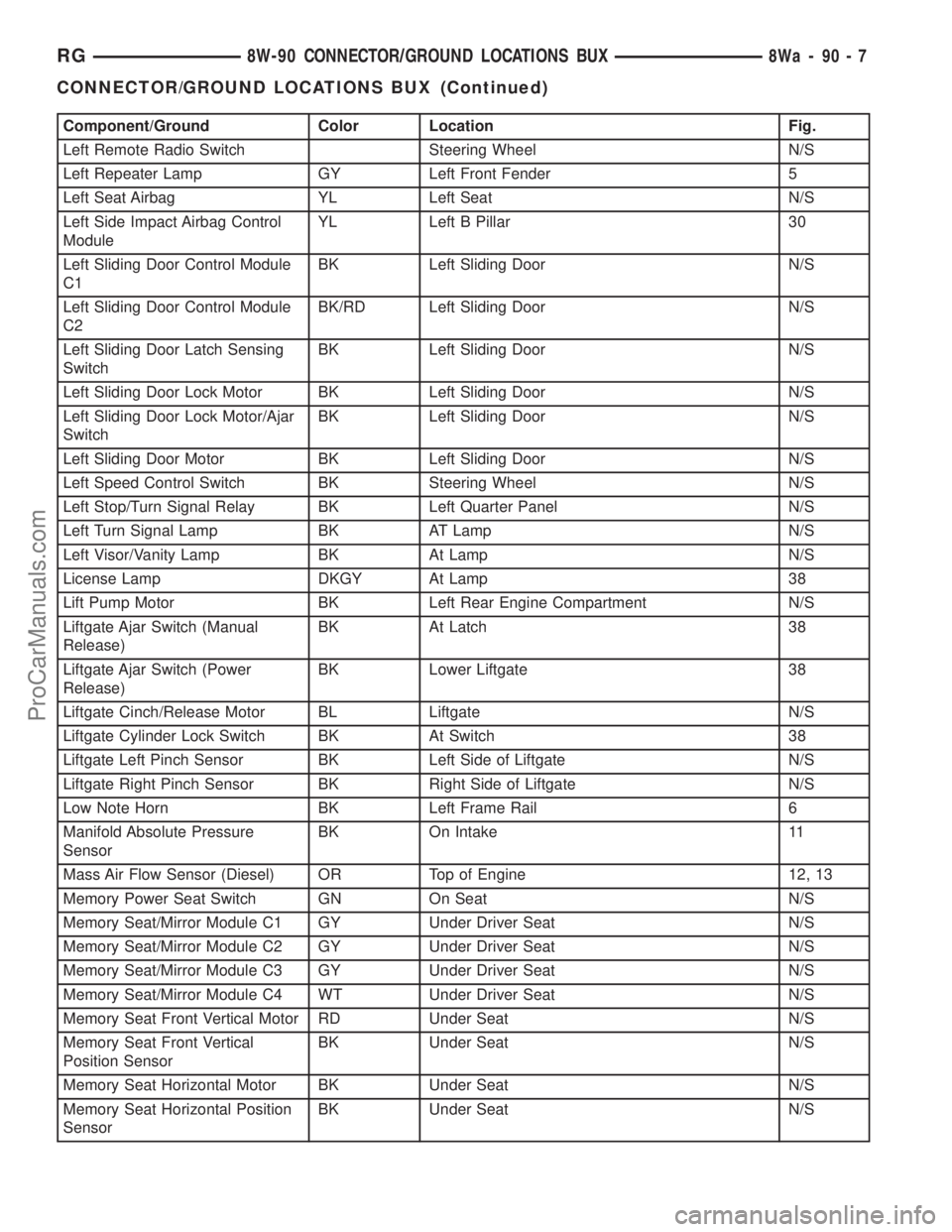 DODGE TOWN AND COUNTRY 2001  Service Manual Component/Ground Color Location Fig.
Left Remote Radio Switch Steering Wheel N/S
Left Repeater Lamp GY Left Front Fender 5
Left Seat Airbag YL Left Seat N/S
Left Side Impact Airbag Control
ModuleYL Le