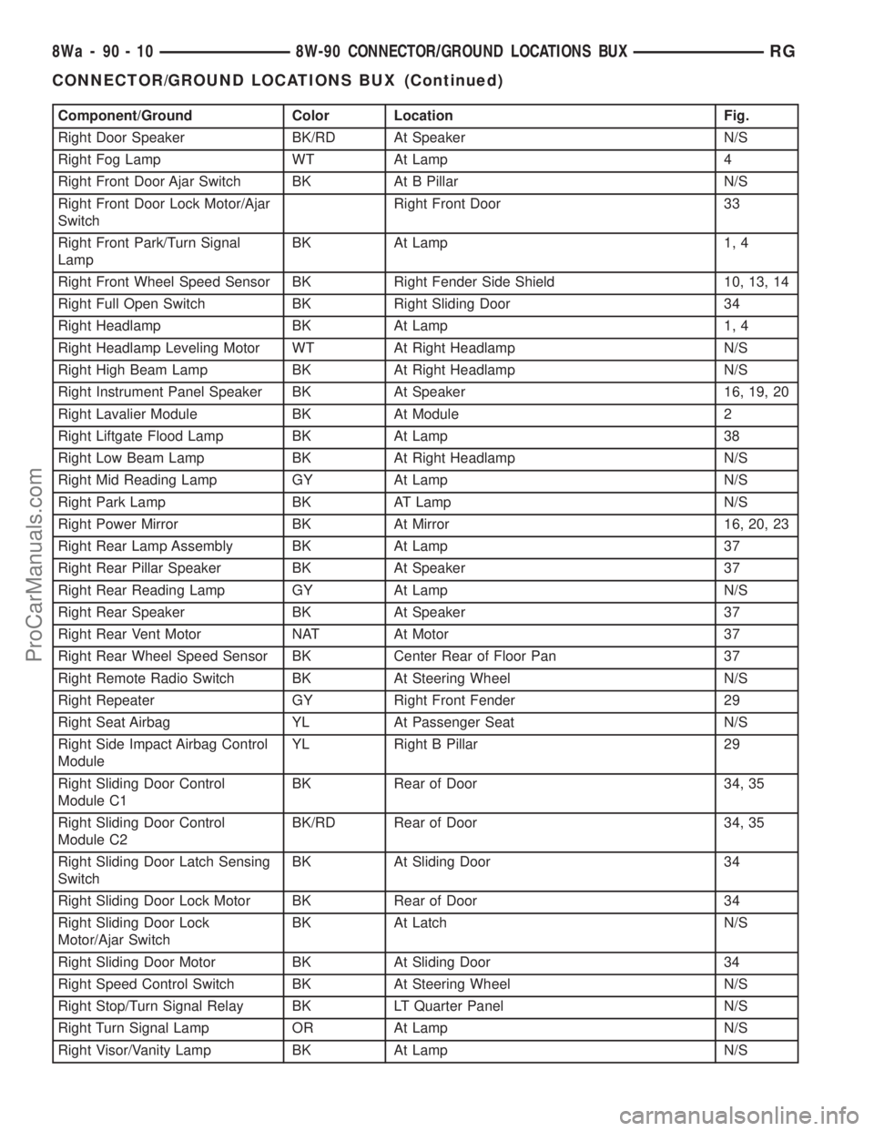 DODGE TOWN AND COUNTRY 2001  Service Manual Component/Ground Color Location Fig.
Right Door Speaker BK/RD At Speaker N/S
Right Fog Lamp WT At Lamp 4
Right Front Door Ajar Switch BK At B Pillar N/S
Right Front Door Lock Motor/Ajar
SwitchRight Fr