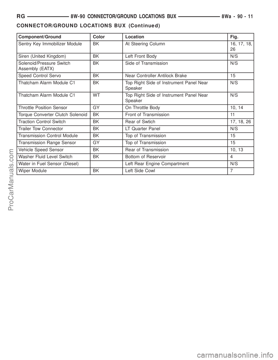 DODGE TOWN AND COUNTRY 2001  Service Manual Component/Ground Color Location Fig.
Sentry Key Immobilizer Module BK At Steering Column 16, 17, 18,
26
Siren (United Kingdom) BK Left Front Body N/S
Solenoid/Pressure Switch
Assembly (EATX)BK Side of