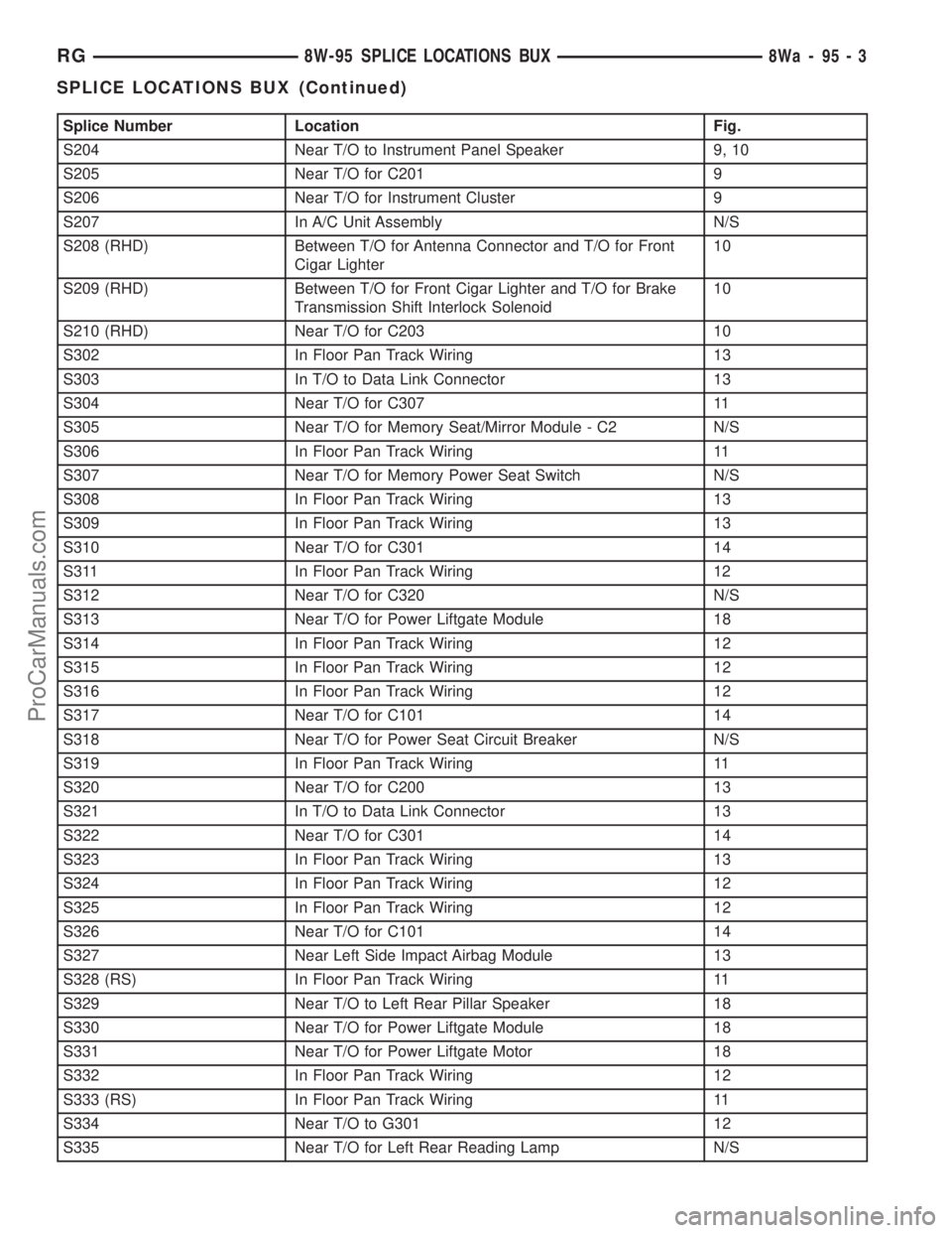 DODGE TOWN AND COUNTRY 2001 Service Manual Splice Number Location Fig.
S204 Near T/O to Instrument Panel Speaker 9, 10
S205 Near T/O for C201 9
S206 Near T/O for Instrument Cluster 9
S207 In A/C Unit Assembly N/S
S208 (RHD) Between T/O for Ant DODGE TOWN AND COUNTRY 2001 Service Manual Splice Number Location Fig.
S204 Near T/O to Instrument Panel Speaker 9, 10
S205 Near T/O for C201 9
S206 Near T/O for Instrument Cluster 9
S207 In A/C Unit Assembly N/S
S208 (RHD) Between T/O for Ant