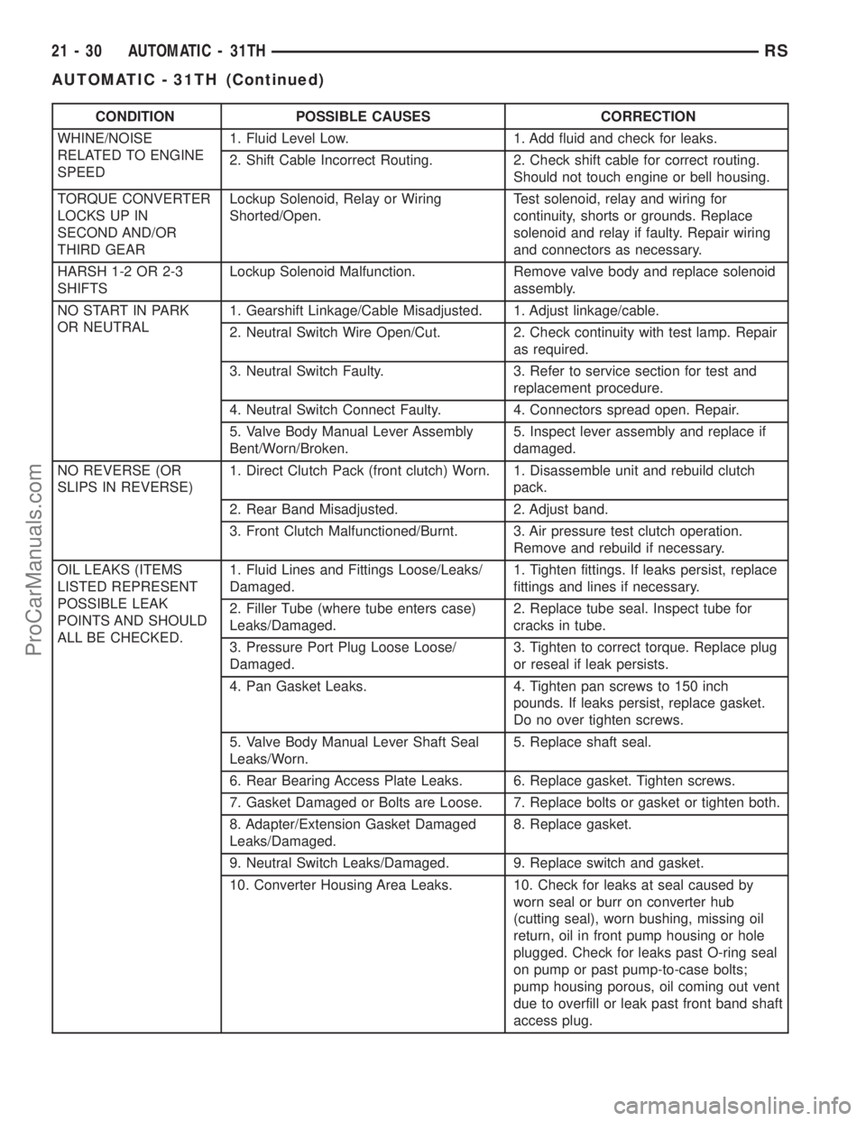DODGE TOWN AND COUNTRY 2001  Service Manual CONDITION POSSIBLE CAUSES CORRECTION
WHINE/NOISE
RELATED TO ENGINE
SPEED1. Fluid Level Low. 1. Add fluid and check for leaks.
2. Shift Cable Incorrect Routing. 2. Check shift cable for correct routing