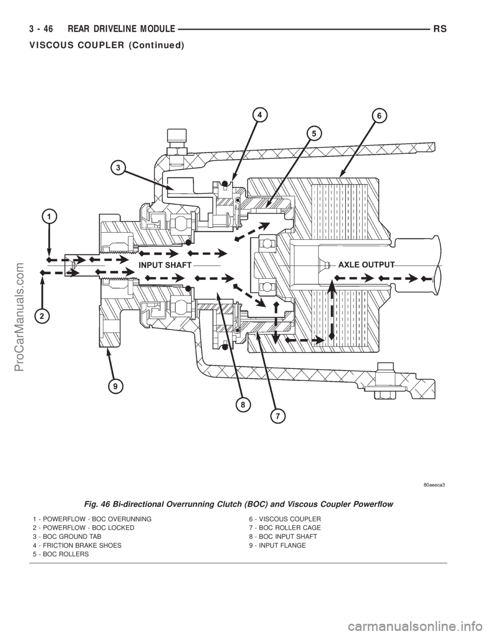 DODGE TOWN AND COUNTRY 2001  Service Manual Fig. 46 Bi-directional Overrunning Clutch (BOC) and Viscous Coupler Powerflow
1 - POWERFLOW - BOC OVERUNNING
2 - POWERFLOW - BOC LOCKED
3 - BOC GROUND TAB
4 - FRICTION BRAKE SHOES
5 - BOC ROLLERS6 - V