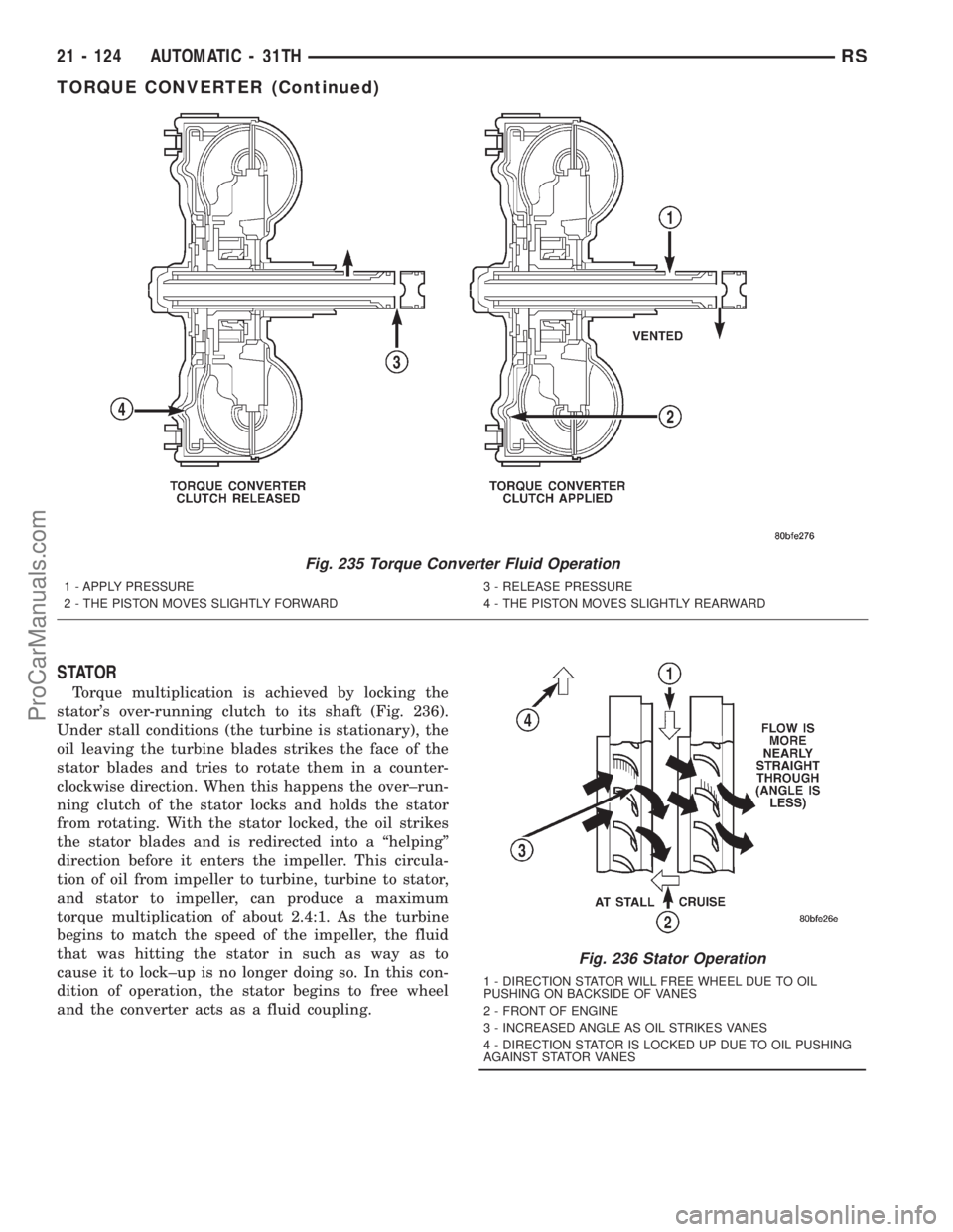 DODGE TOWN AND COUNTRY 2001  Service Manual STATOR
Torque multiplication is achieved by locking the
stators over-running clutch to its shaft (Fig. 236).
Under stall conditions (the turbine is stationary), the
oil leaving the turbine blades str