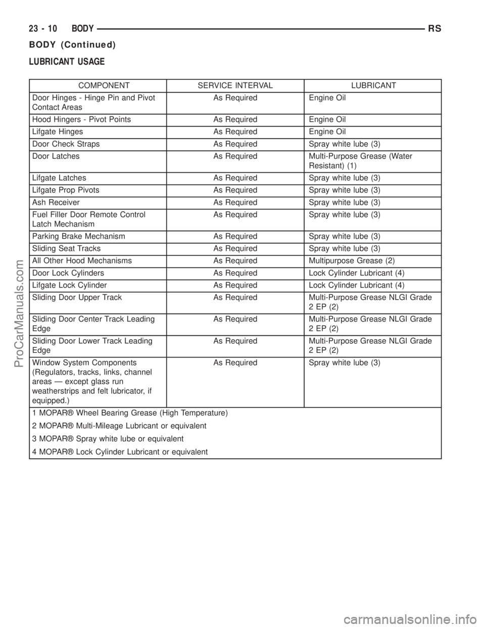 DODGE TOWN AND COUNTRY 2001  Service Manual LUBRICANT USAGE
COMPONENT SERVICE INTERVAL LUBRICANT
Door Hinges - Hinge Pin and Pivot
Contact AreasAs Required Engine Oil
Hood Hingers - Pivot Points As Required Engine Oil
Lifgate Hinges As Required