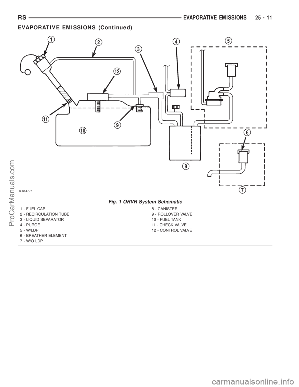 DODGE TOWN AND COUNTRY 2001  Service Manual Fig. 1 ORVR System Schematic
1 - FUEL CAP
2 - RECIRCULATION TUBE
3 - LIQUID SEPARATOR
4 - PURGE
5 - W/LDP
6 - BREATHER ELEMENT
7 - W/O LDP8 - CANISTER
9 - ROLLOVER VALVE
10 - FUEL TANK
11 - CHECK VALV