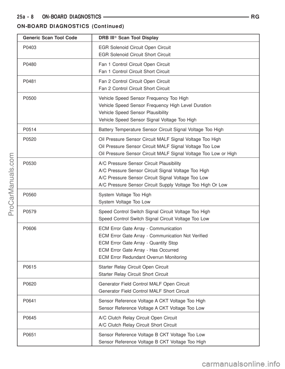 DODGE TOWN AND COUNTRY 2001  Service Manual Generic Scan Tool Code DRB IIITScan Tool Display
P0403 EGR Solenoid Circuit Open Circuit
EGR Solenoid Circuit Short Circuit
P0480 Fan 1 Control Circuit Open Circuit
Fan 1 Control Circuit Short Circuit