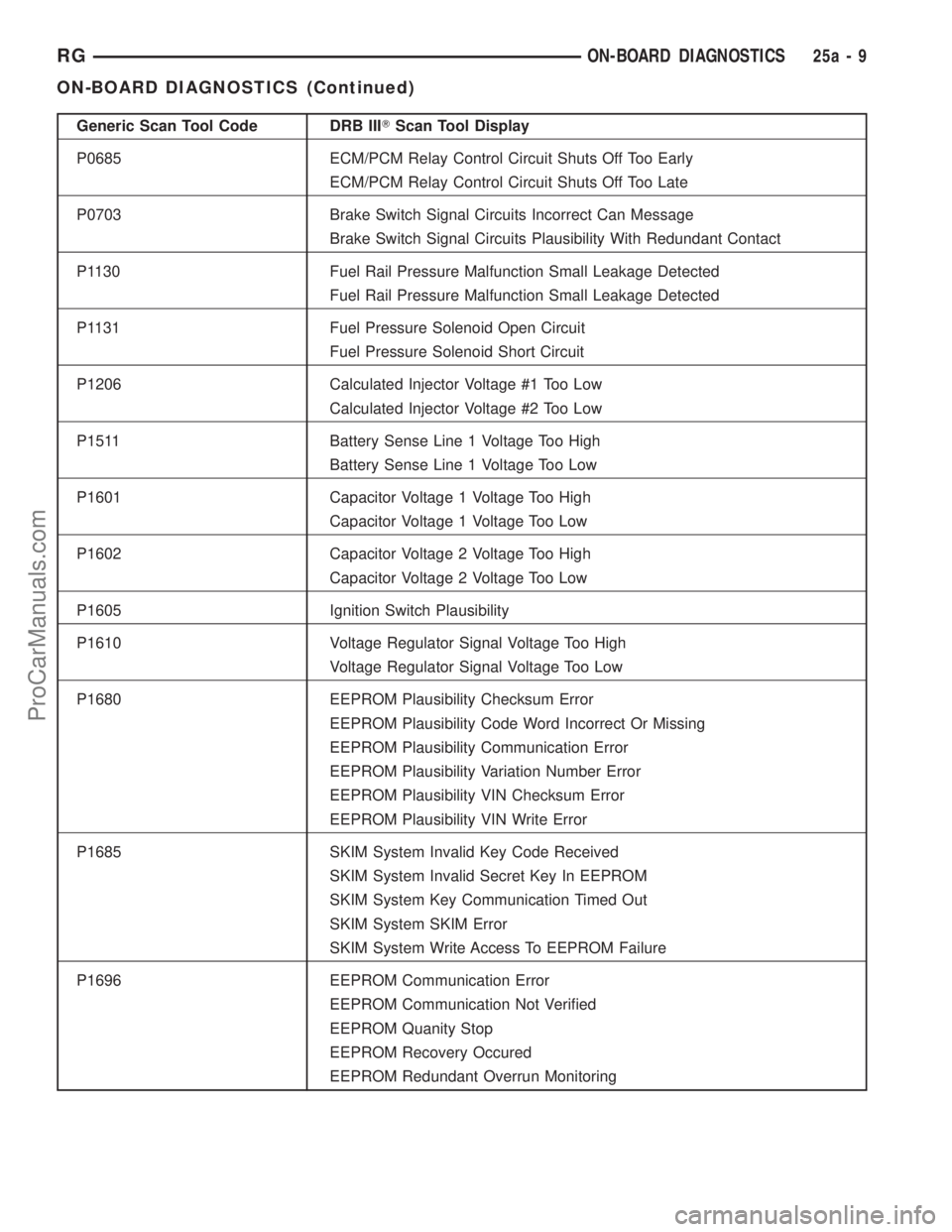 DODGE TOWN AND COUNTRY 2001  Service Manual Generic Scan Tool Code DRB IIITScan Tool Display
P0685 ECM/PCM Relay Control Circuit Shuts Off Too Early
ECM/PCM Relay Control Circuit Shuts Off Too Late
P0703 Brake Switch Signal Circuits Incorrect C