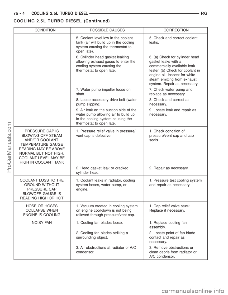 DODGE TOWN AND COUNTRY 2001  Service Manual CONDITION POSSIBLE CAUSES CORRECTION
5. Coolant level low in the coolant
tank (air will build up in the cooling
system causing the thermostat to
open late).5. Check and correct coolant
leaks.
6. Cylin