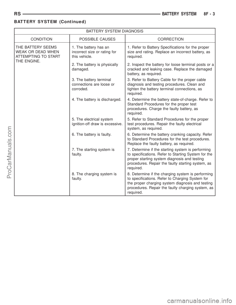 DODGE TOWN AND COUNTRY 2001  Service Manual BATTERY SYSTEM DIAGNOSIS
CONDITION POSSIBLE CAUSES CORRECTION
THE BATTERY SEEMS
WEAK OR DEAD WHEN
ATTEMPTING TO START
THE ENGINE.1. The battery has an
incorrect size or rating for
this vehicle.1. Refe