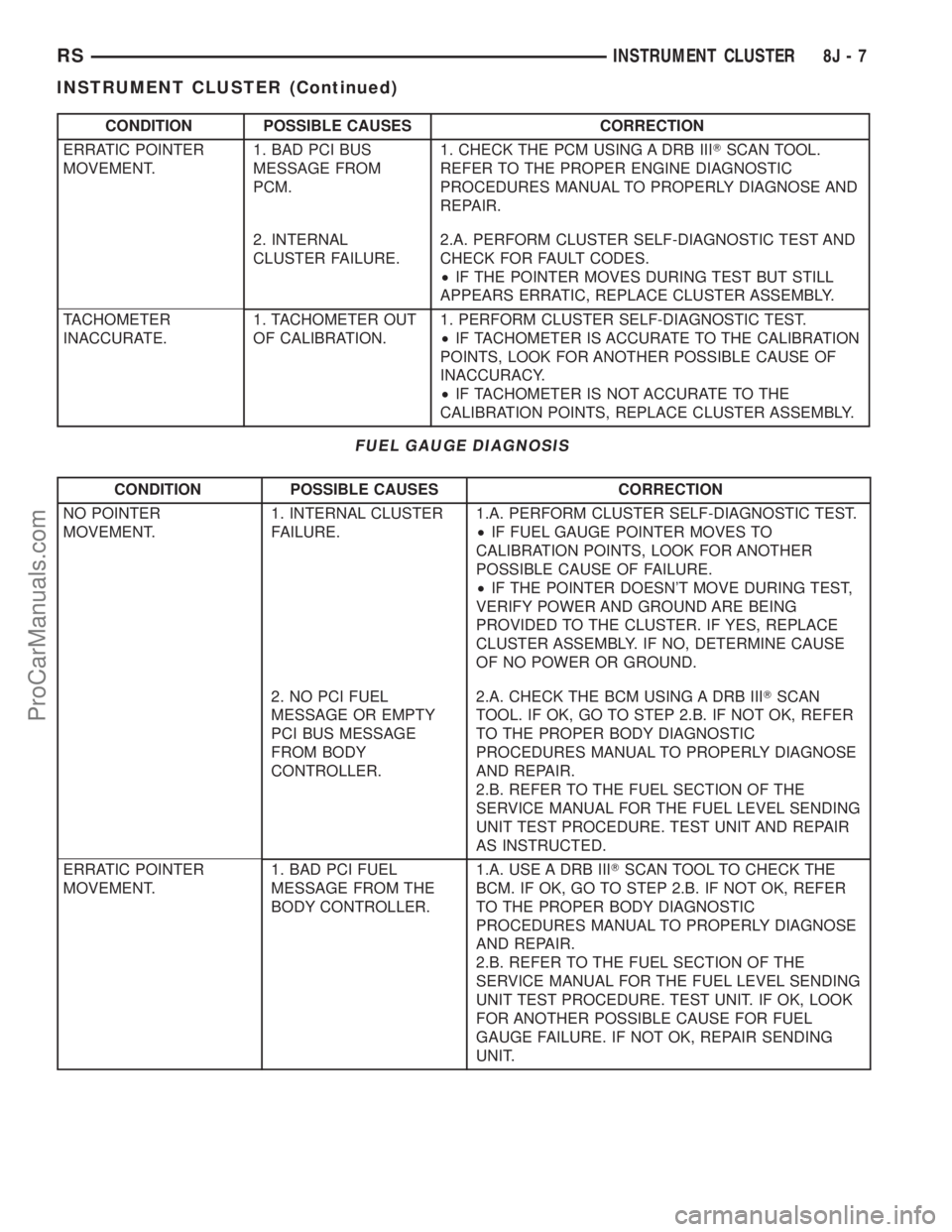 DODGE TOWN AND COUNTRY 2001  Service Manual CONDITION POSSIBLE CAUSES CORRECTION
ERRATIC POINTER
MOVEMENT.1. BAD PCI BUS
MESSAGE FROM
PCM.1. CHECK THE PCM USING A DRB IIITSCAN TOOL.
REFER TO THE PROPER ENGINE DIAGNOSTIC
PROCEDURES MANUAL TO PRO