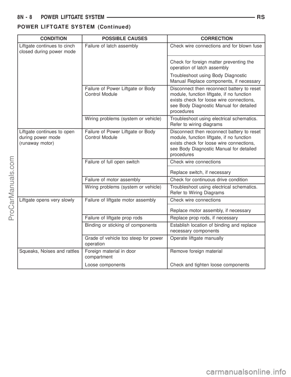 DODGE TOWN AND COUNTRY 2001  Service Manual CONDITION POSSIBLE CAUSES CORRECTION
Liftgate continues to cinch
closed during power modeFailure of latch assembly Check wire connections and for blown fuse
Check for foreign matter preventing the
ope