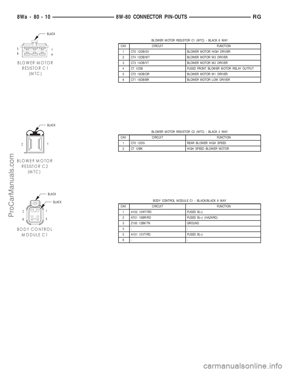DODGE TOWN AND COUNTRY 2001  Service Manual BLOWER MOTOR RESISTOR C1 (MTC) - BLACK 6 WAY
CAV CIRCUIT FUNCTION
1 C75 12DB/GY BLOWER MOTOR HIGH DRIVER
2 C74 12DB/WT BLOWER MOTOR M3 DRIVER
3 C73 14DB/VT BLOWER MOTOR M2 DRIVER
4 C7 12DB FUSED FRONT
