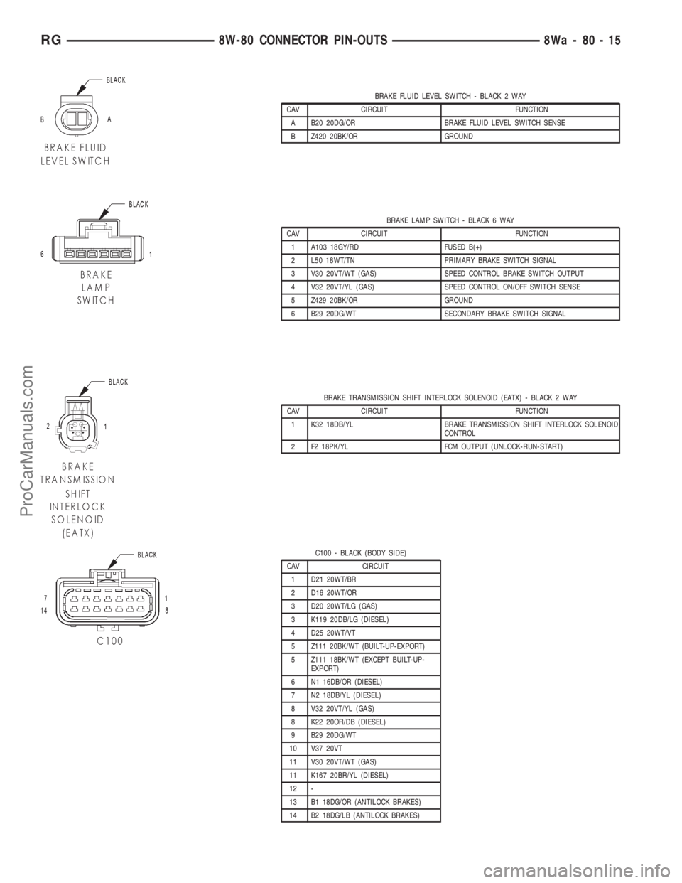 DODGE TOWN AND COUNTRY 2001  Service Manual BRAKE FLUID LEVEL SWITCH - BLACK 2 WAY
CAV CIRCUIT FUNCTION
A B20 20DG/OR BRAKE FLUID LEVEL SWITCH SENSE
B Z420 20BK/OR GROUND
BRAKE LAMP SWITCH - BLACK 6 WAY
CAV CIRCUIT FUNCTION
1 A103 18GY/RD FUSED