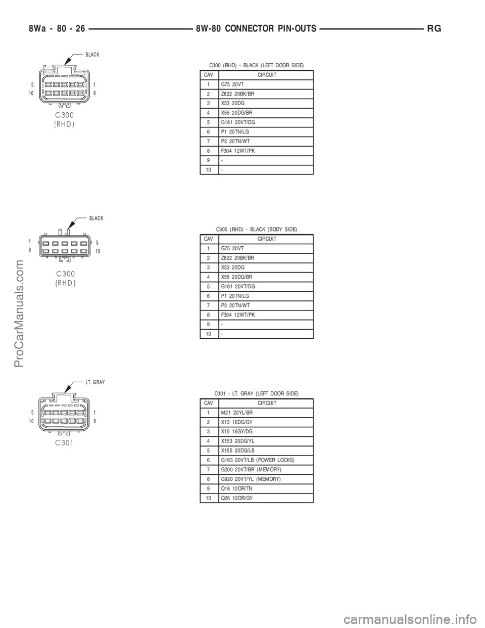 DODGE TOWN AND COUNTRY 2001  Service Manual C300 (RHD) - BLACK (LEFT DOOR SIDE)
CAV CIRCUIT
1 G75 20VT
2 Z822 20BK/BR
3 X53 20DG
4 X55 20DG/BR
5 G161 20VT/DG
6 P1 20TN/LG
7 P3 20TN/WT
8 F304 12WT/PK
9-
10 -
C300 (RHD) - BLACK (BODY SIDE)
CAV CI