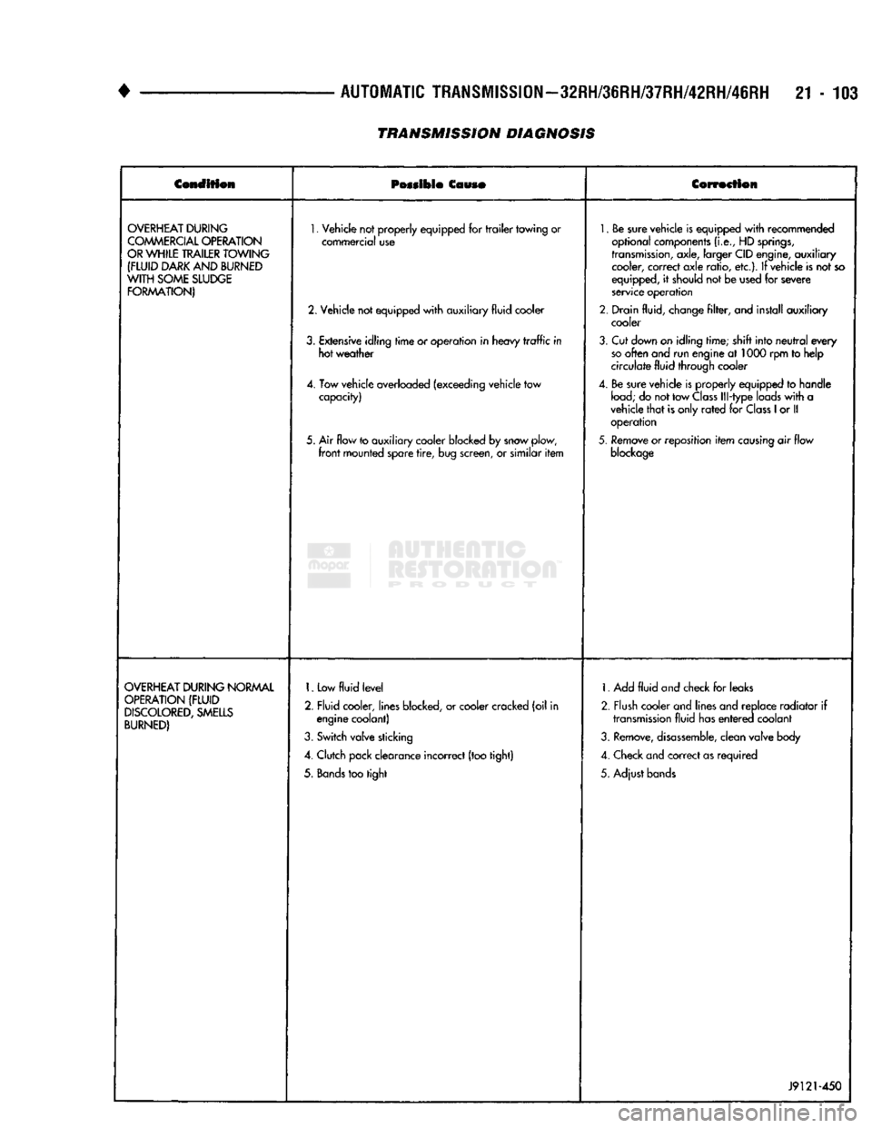 DODGE TRUCK 1993  Service Repair Manual 
• 

AUTOMATIC
 TRANSMISSION—32RH/36RH/37RH/42RH/46RH
 21-103 

TRANSMISSION DIAGNOSIS 

Condition 
 Possible
 Couso 
 Correction 

OVERHEAT
 DURING 

COMMERCIAL
 OPERATION 

OR
 WHILE
 TRAILER
 T
