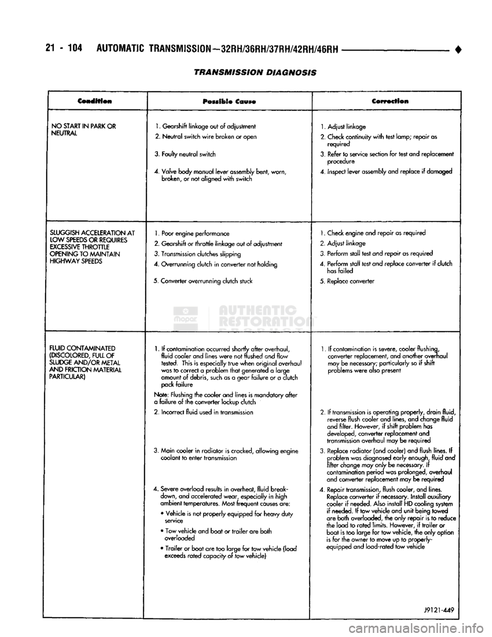 DODGE TRUCK 1993  Service Repair Manual 21 - 104
 AUTOMATIC
 TRANSMISSION—32RH/36RH/37RH/42RH/46RH 

• 
Condition 

POMIOSO
 Ccwse 
 Correction 

NO
 START
 IN
 PARK
 OR 

NEUTRAL 
 1.
 Gearshift
 linkage
 out
 of
 adjustment 

2.
 Neut