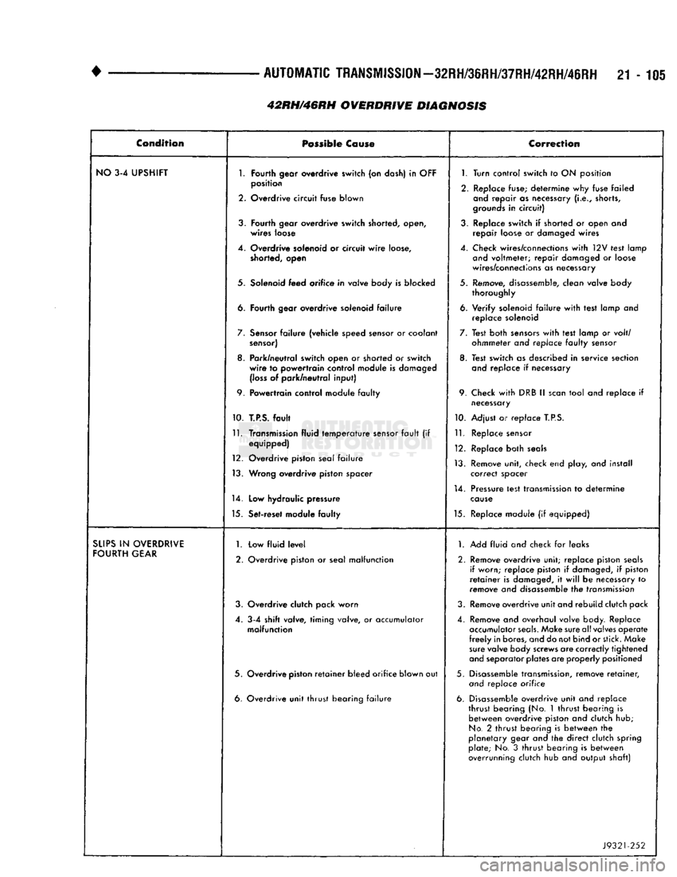 DODGE TRUCK 1993  Service Repair Manual 
• 

AUTOMATIC
 TRANSMISSION—32RH/36RH/37RH/42RH/46RH
 21-105 Condition 

Possible
 Co
 use 
 Correction 

NO
 3-4 UPSHIFT 
 1. 
Fourth
 gear overdrive
 switch
 (on dash) in
 OFF 
 1.
 Turn contro