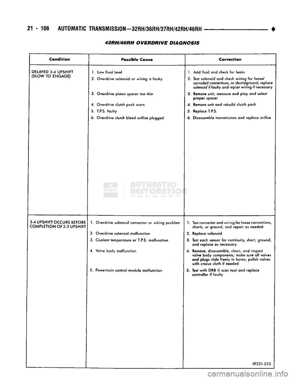 DODGE TRUCK 1993  Service Repair Manual 
21-106
 AUTOMATIC 

TRANSMISSION—32RH/36RH/37RH/42RH/46RH 

42RH/46RH OVERDRIVE DIAGNOSIS  • 
Condition 

Possible
 Cause 
 Correction 

DELAYED
 3-4
 UPSHIFT 

(SLOW
 TO
 ENGAGE) 
 1.
 Low fluid