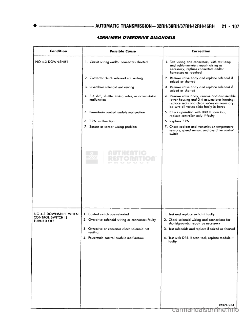 DODGE TRUCK 1993  Service Repair Manual 
+
 AUTOMATIC
 TRANSMISSION-32RH/36RH/37RH/42RH/46RH
 21-107 

42RH/46RH
 OVERDRIVE
 DIAGNOSIS 

Condition 
 Possible
 Cause 
 Correction 

NO
 4-3 DOWNSHIFT  1. Circuit wiring and/or connectors short