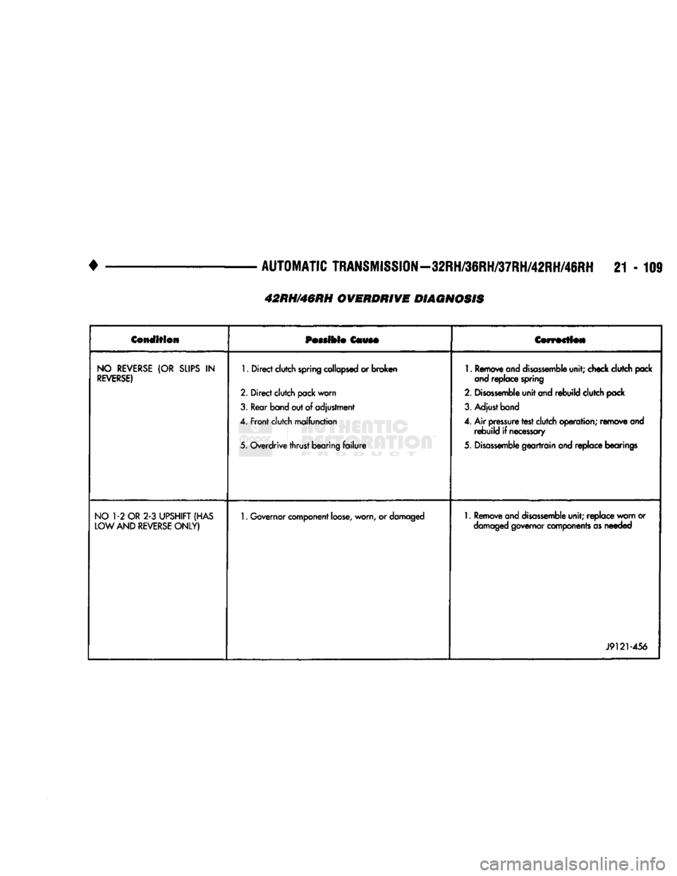 DODGE TRUCK 1993  Service Repair Manual 
+
 AUTOMATIC
 TRANSMISSION—32RH/36RH/37RH/42RH/46RH
 21 - 109 

Condition 

Possible Cause 
 Correction 

NO
 REVERSE
 (OR
 SLIPS
 IN 

REVERSE) 
 1.
 Direct
 clutch
 spring
 collapsed
 or
 broken 