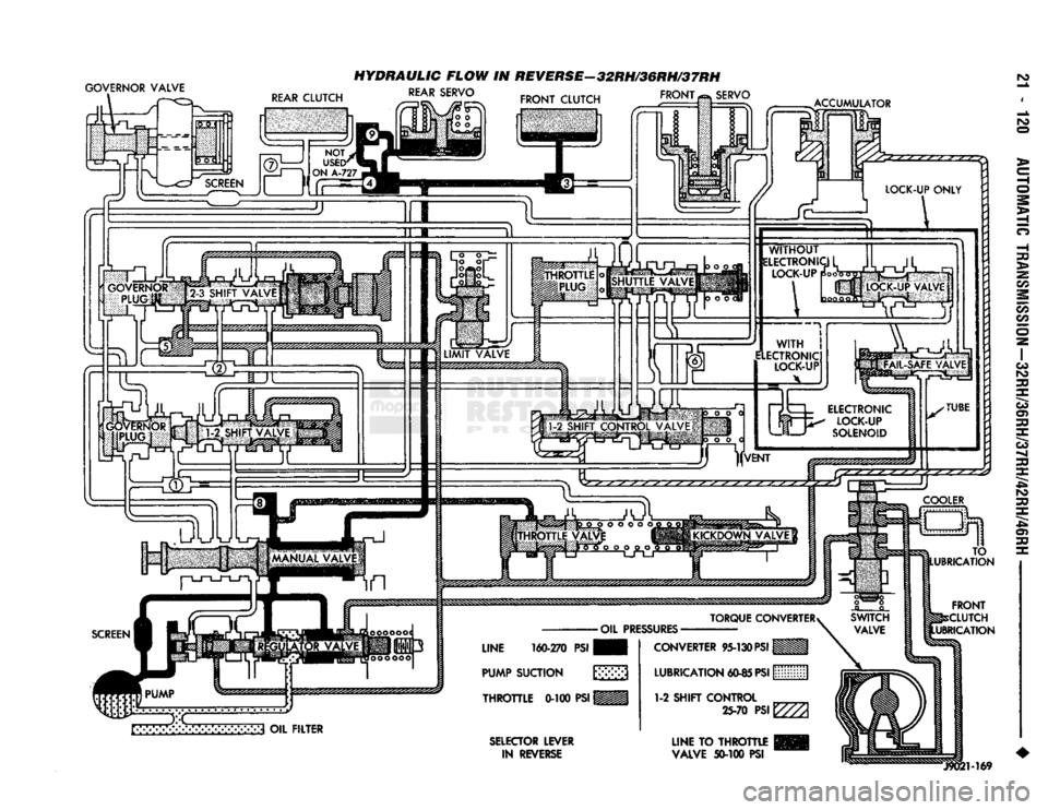DODGE TRUCK 1993  Service Repair Manual 
GOVERNOR VALVE 
 HYDRAULIC
 FLOW IN REVERSE—32RH/36RH/37RH 

REAR
 CLUTCH 

REAR
 SERVO 

FRONT
 CLUTCH 
 FRONT 

SERVO 

ACCUMULATOR 

FRONT 

iCLUTCH 
UBRICATION 

SELECTOR
 LEVER 
 IN
 REVERSE  