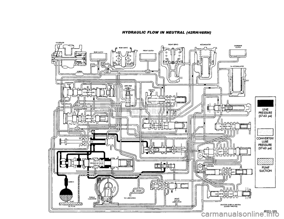DODGE TRUCK 1993  Service Repair Manual 
HYDRAULIC FLOW IN NEUTRAL (42RH/46RH) 

GOVERNOR   