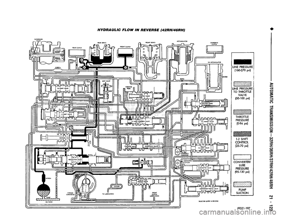 DODGE TRUCK 1993  Service Repair Manual 
HYDRAULIC FLOW IN REVERSE (42RH/46RHJ 

ACCUMULATOR 

J9321-197 
IN3   