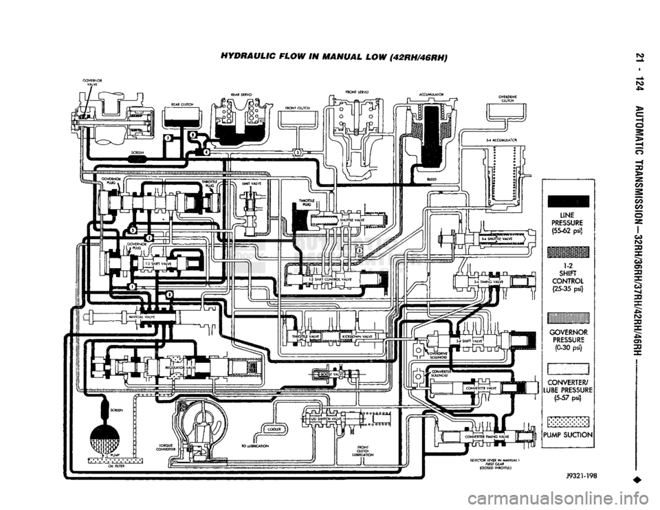 DODGE TRUCK 1993  Service Repair Manual 
HYDRAULIC FLOW
 IN
 MANUAL
 LOW (42RH/46RH} 

FRONT SERVO 
ACCUMULATOR 

LENE 

PRESSURE 
 (55-62
 psi) 

1-2 

SHIFT 

CONTROL 
 (25-35
 pslj 

GOVERNOR  PRESSURE 
(C-30
 psi) 

CONVERTER/ 

LUSE PR