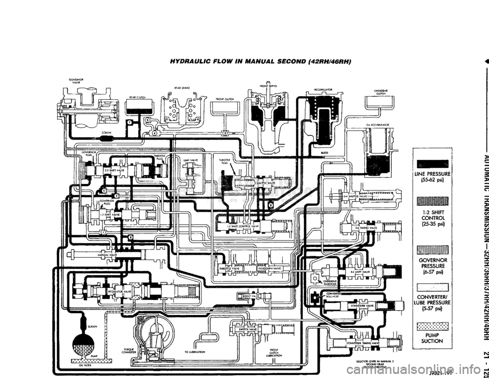 DODGE TRUCK 1993  Service Repair Manual 
HYDRAULIC
 FLOW
 IN
 MANUAL
 SECOND
 (42RH/46RHJ 

j
 LINE
 PRESSURE
 j (55-62 psi)  1-2
 SHIFT 

CONTROL 
 (25-35 psi) 

GOVERNOR 
 PRESSURE 
(6-57
 psi)  CONVERTER/ 

|
 LUBE
 PRESSURE
 | 
 (5-57
 