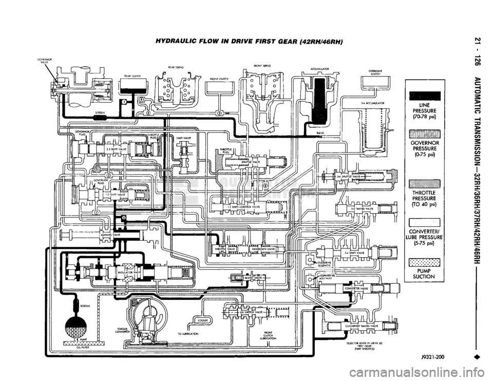 DODGE TRUCK 1993  Service Repair Manual 
HYDRAULIC FLOW IN DRIVE FIRST GEAR (42RH/46RH) 
J9321-200 •   