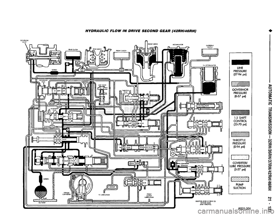 DODGE TRUCK 1993  Service Repair Manual 
HYDRAULIC FLOW IN DRIVE SECOND GEAR (42RH/46RH) 
• 

SELECTOR LEVER
 IN
 DRIVE
 (D) 
 SECOND GEAR 

(PART
 THROTTLE) 
 LINE 

PRESSURE 
 (57-94
 psi) 

GOVERNOR 
 PRESSURE 
(0-57
 psi) 

1-2
 SHIFT