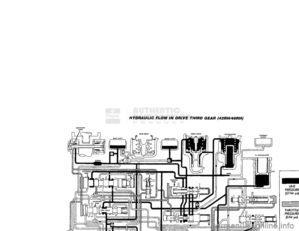 DODGE TRUCK 1993  Service Repair Manual 
HYDRAULIC FLOW IN DRIVE THIRD GEAR (42RH/46RH)   