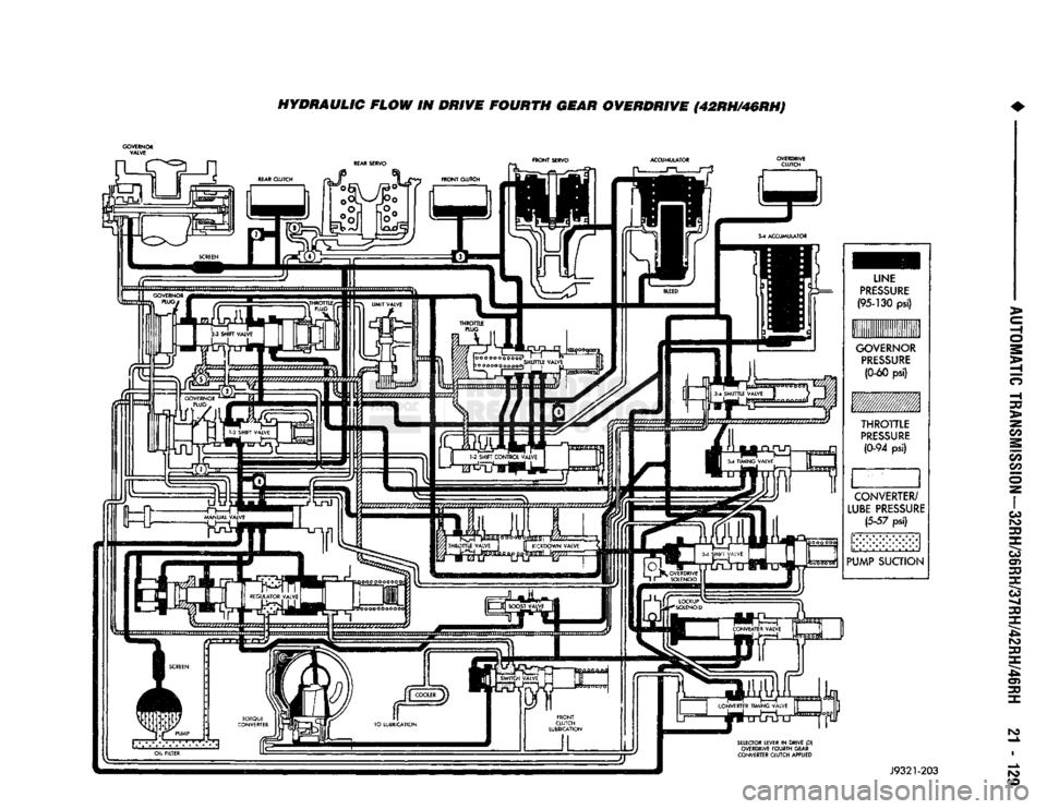 DODGE TRUCK 1993  Service Repair Manual 
HYDRAULIC FLOW IN DRIVE FOURTH GEAR OVERDRIVE (42RH/46RH) 

GOVERNOR 
 VALVE 

J9321-203
 r3   